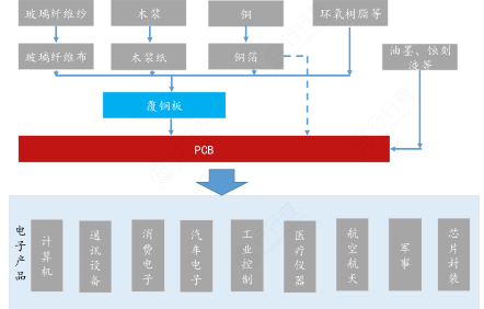 PCB 產業鏈全景 PCB 產業鏈全景